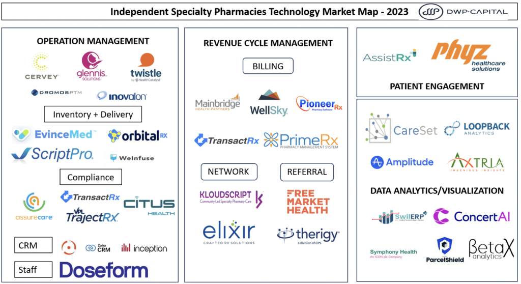 Independent Pharmacy Software Market Map